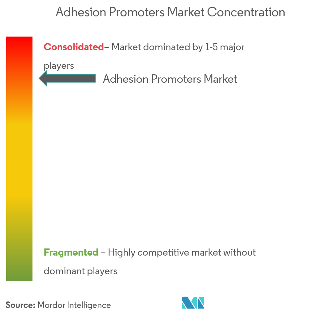 Concentración del mercado de promotores de adhesión